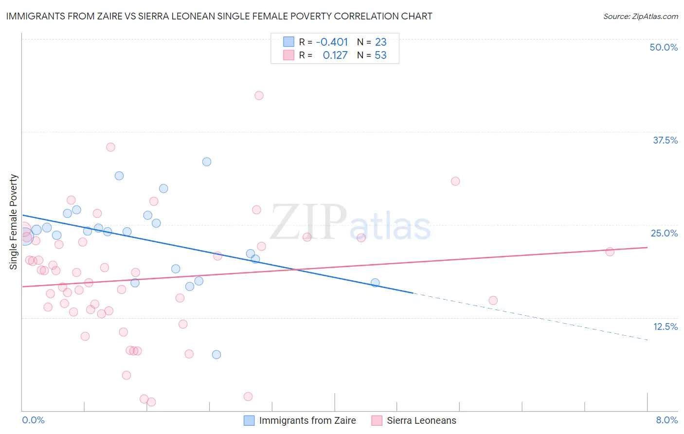 Immigrants from Zaire vs Sierra Leonean Single Female Poverty