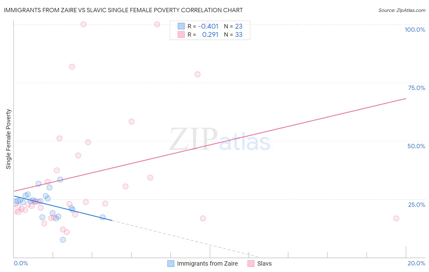 Immigrants from Zaire vs Slavic Single Female Poverty