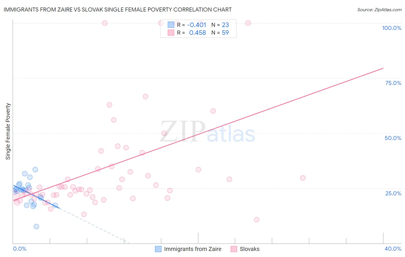 Immigrants from Zaire vs Slovak Single Female Poverty