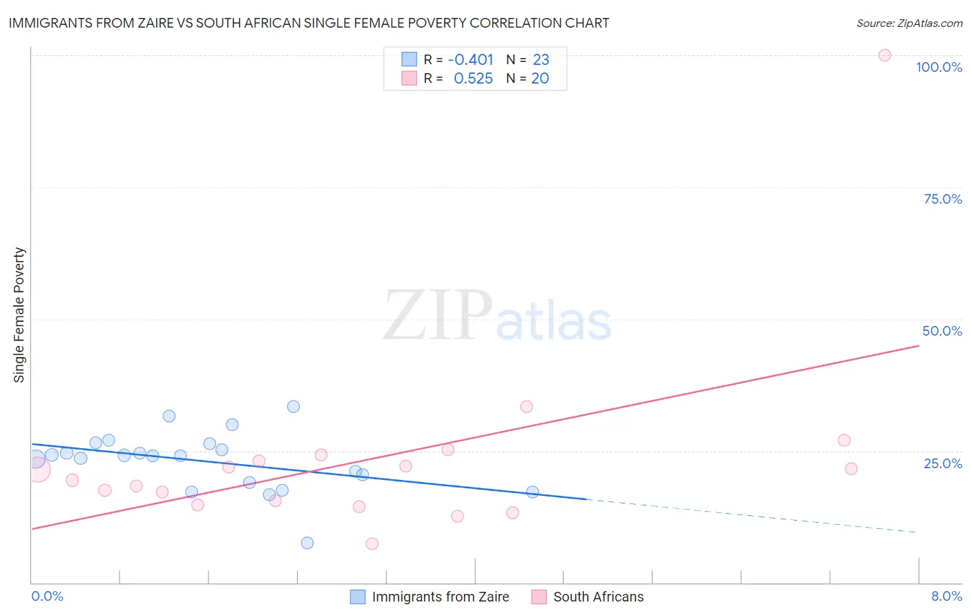 Immigrants from Zaire vs South African Single Female Poverty