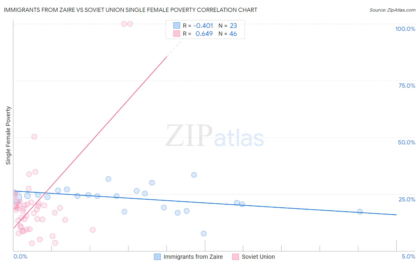 Immigrants from Zaire vs Soviet Union Single Female Poverty