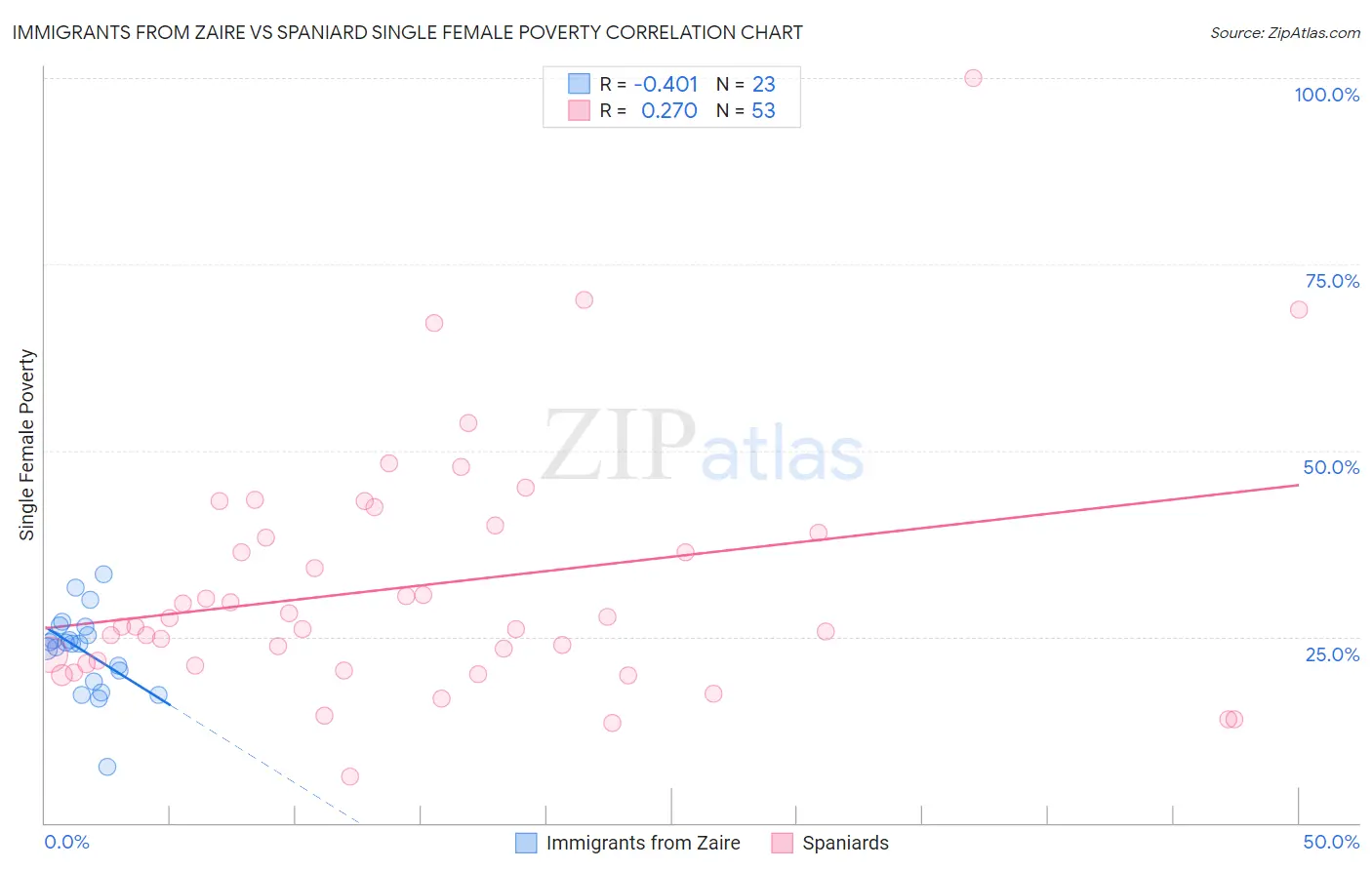 Immigrants from Zaire vs Spaniard Single Female Poverty