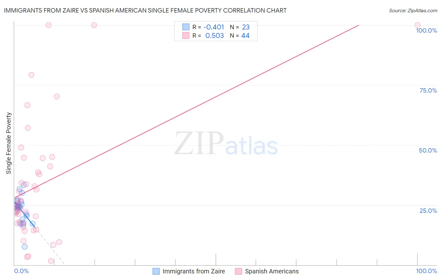 Immigrants from Zaire vs Spanish American Single Female Poverty