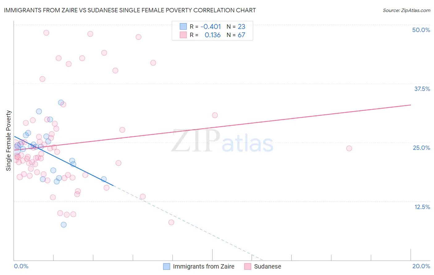 Immigrants from Zaire vs Sudanese Single Female Poverty