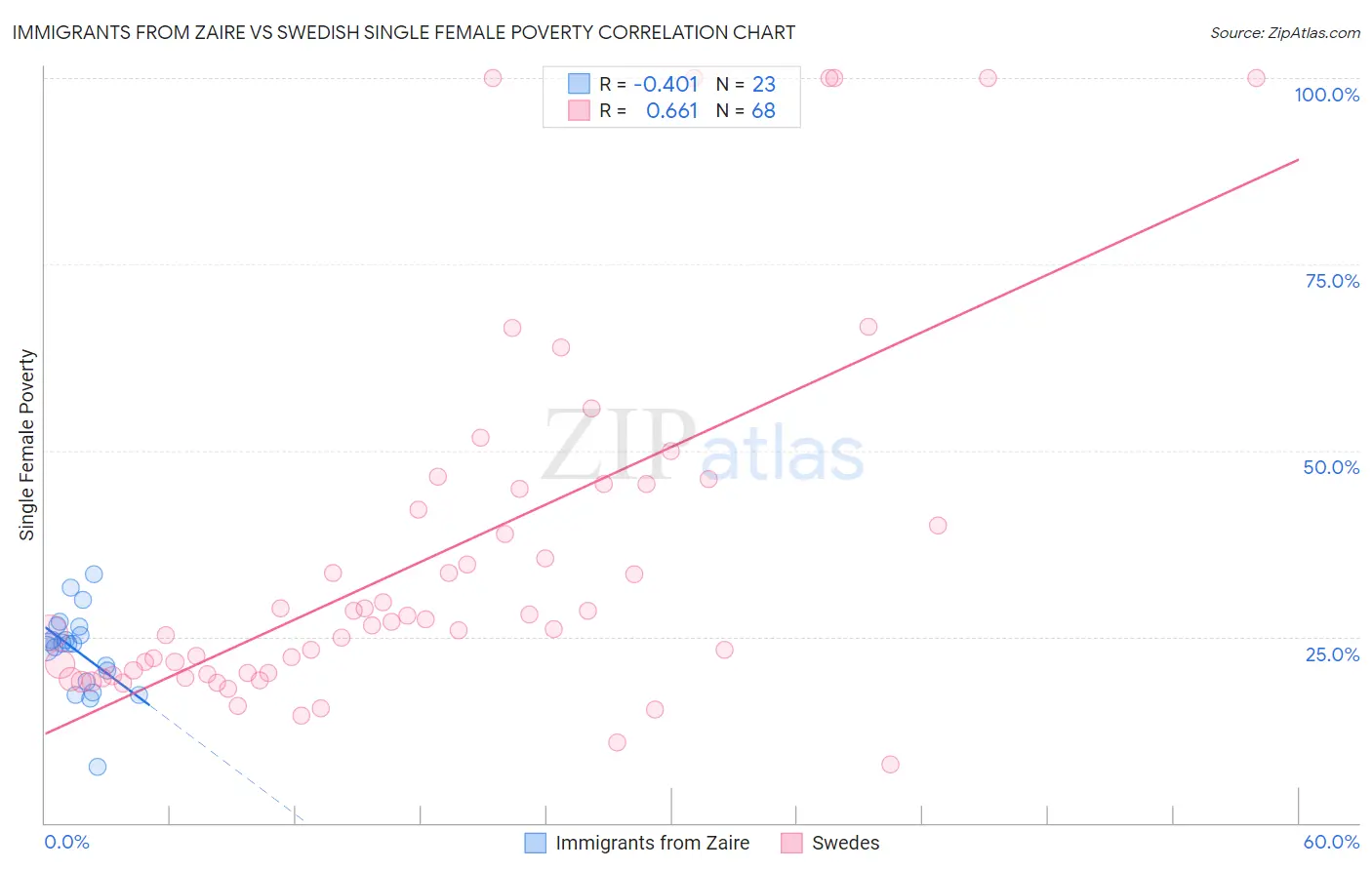 Immigrants from Zaire vs Swedish Single Female Poverty