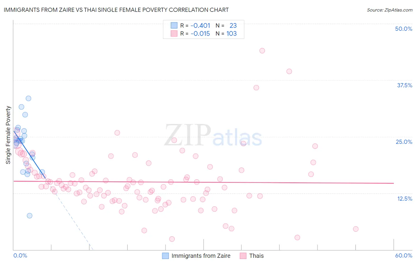 Immigrants from Zaire vs Thai Single Female Poverty