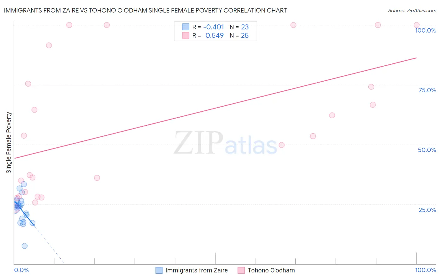 Immigrants from Zaire vs Tohono O'odham Single Female Poverty