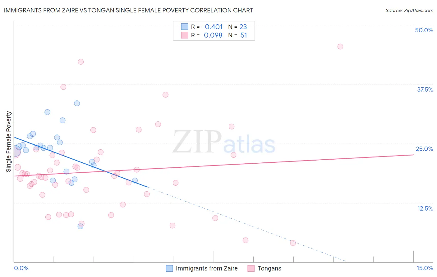 Immigrants from Zaire vs Tongan Single Female Poverty