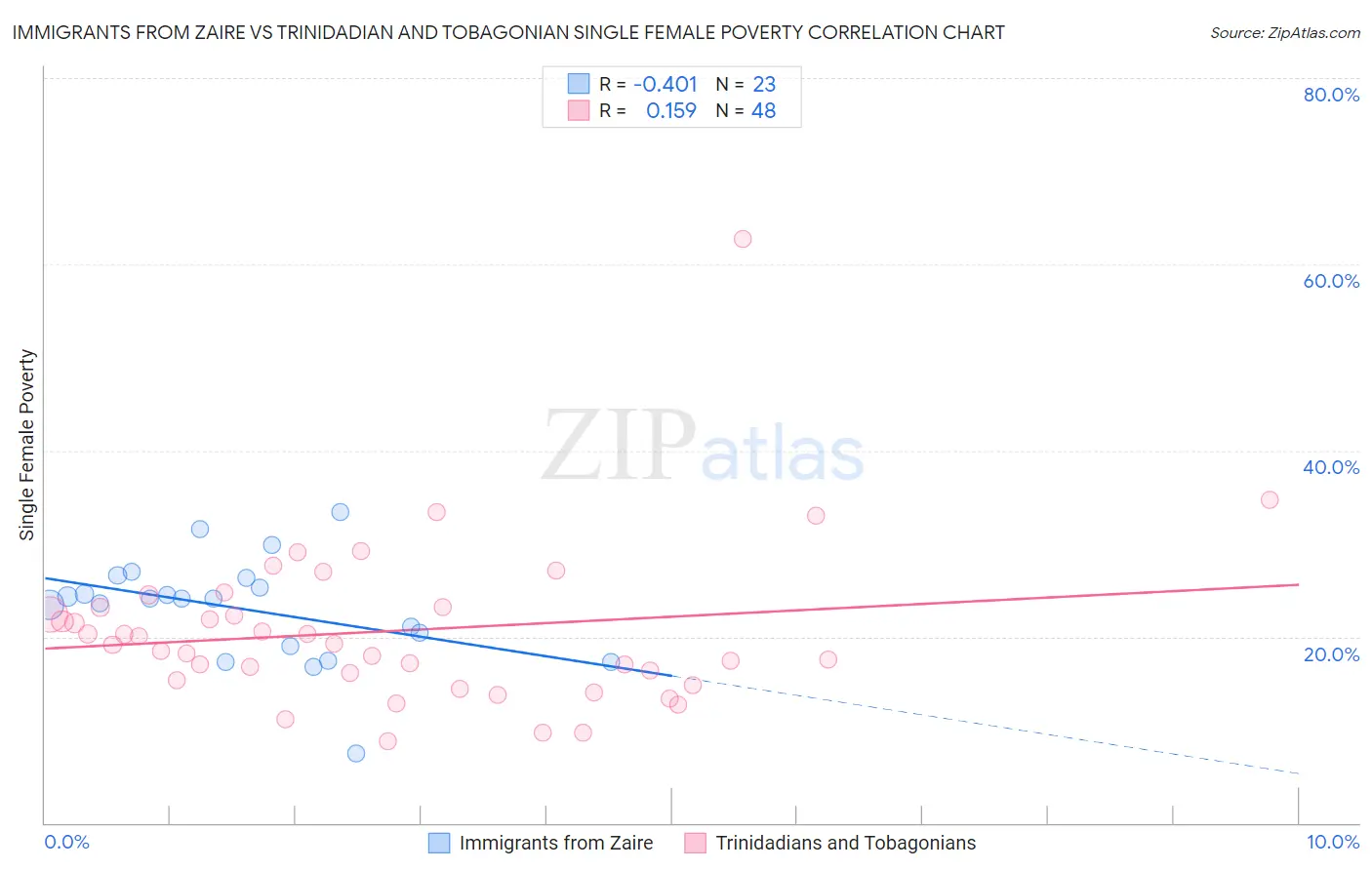 Immigrants from Zaire vs Trinidadian and Tobagonian Single Female Poverty