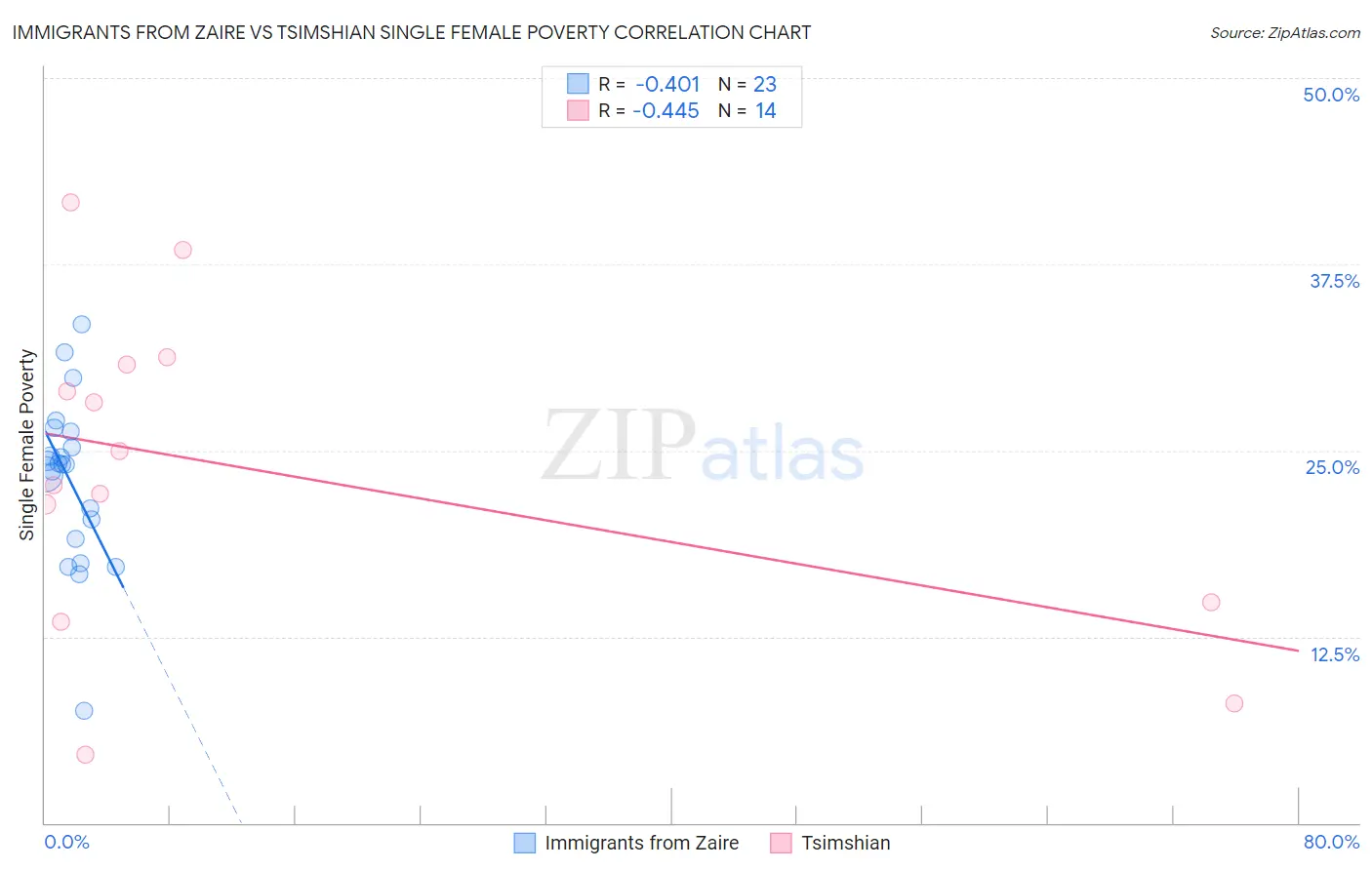 Immigrants from Zaire vs Tsimshian Single Female Poverty