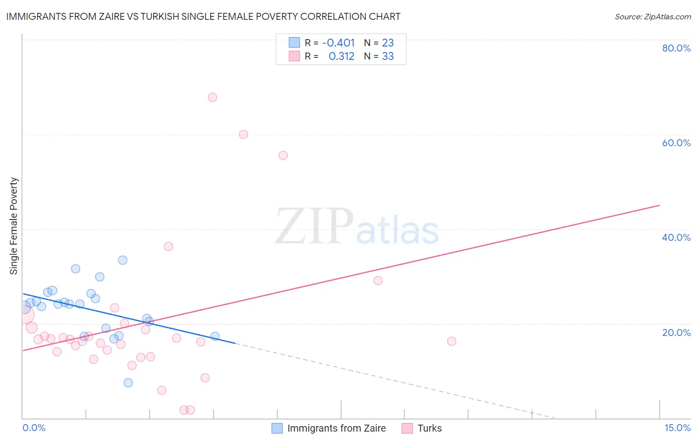 Immigrants from Zaire vs Turkish Single Female Poverty