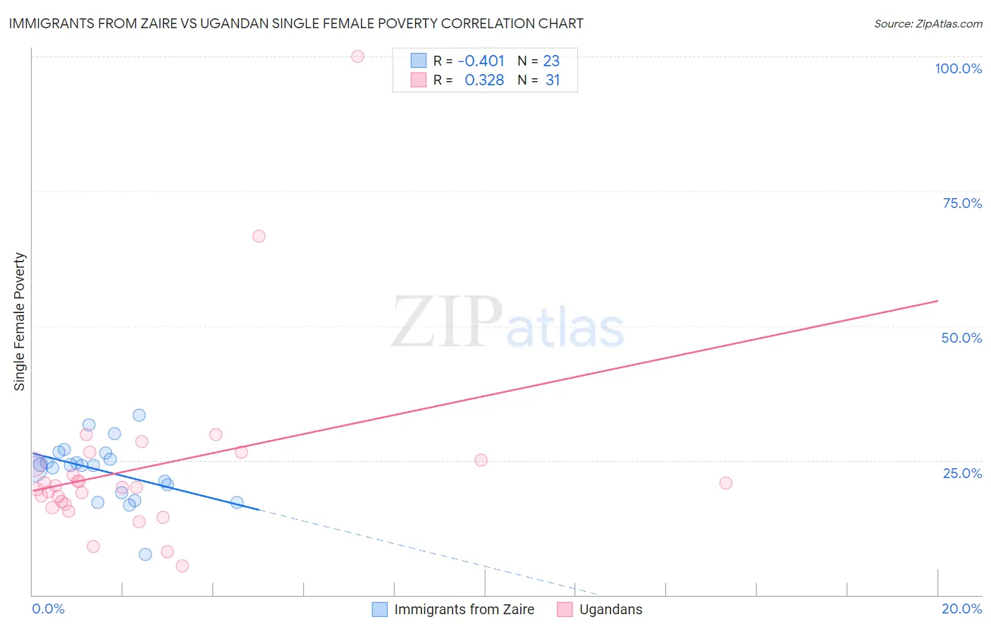 Immigrants from Zaire vs Ugandan Single Female Poverty