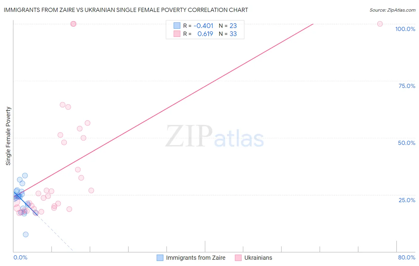 Immigrants from Zaire vs Ukrainian Single Female Poverty