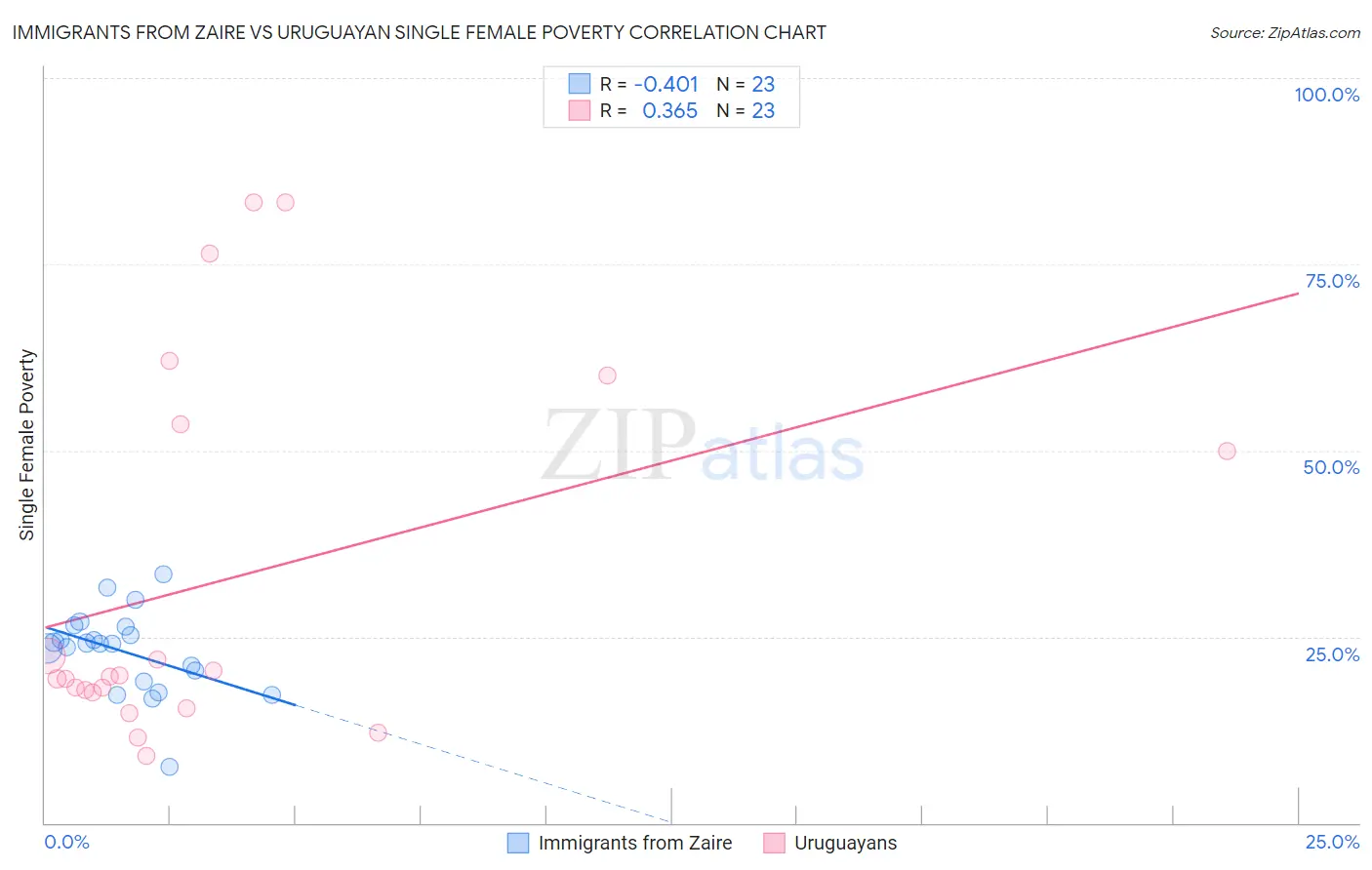 Immigrants from Zaire vs Uruguayan Single Female Poverty