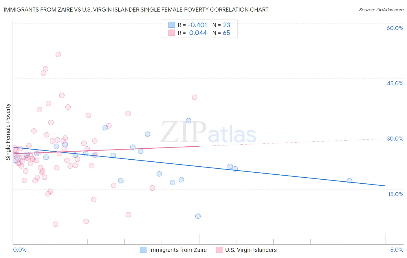 Immigrants from Zaire vs U.S. Virgin Islander Single Female Poverty
