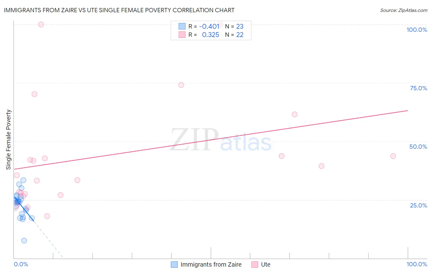 Immigrants from Zaire vs Ute Single Female Poverty