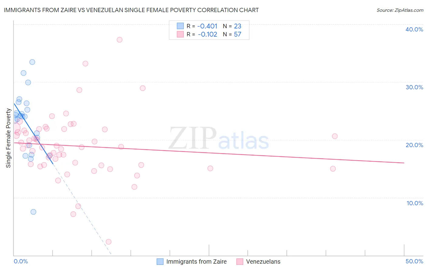 Immigrants from Zaire vs Venezuelan Single Female Poverty