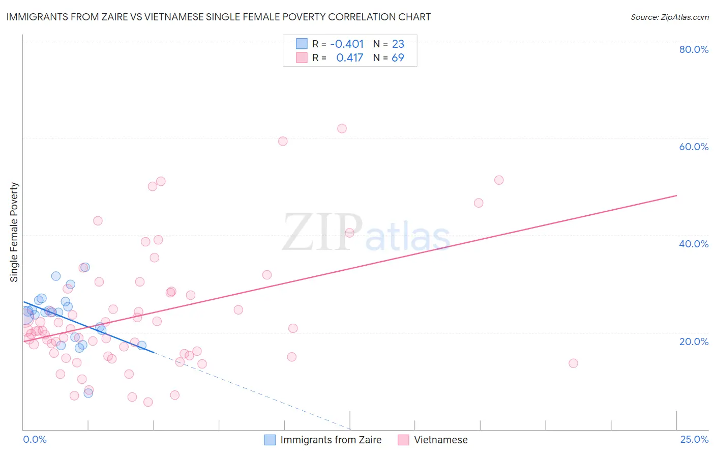 Immigrants from Zaire vs Vietnamese Single Female Poverty