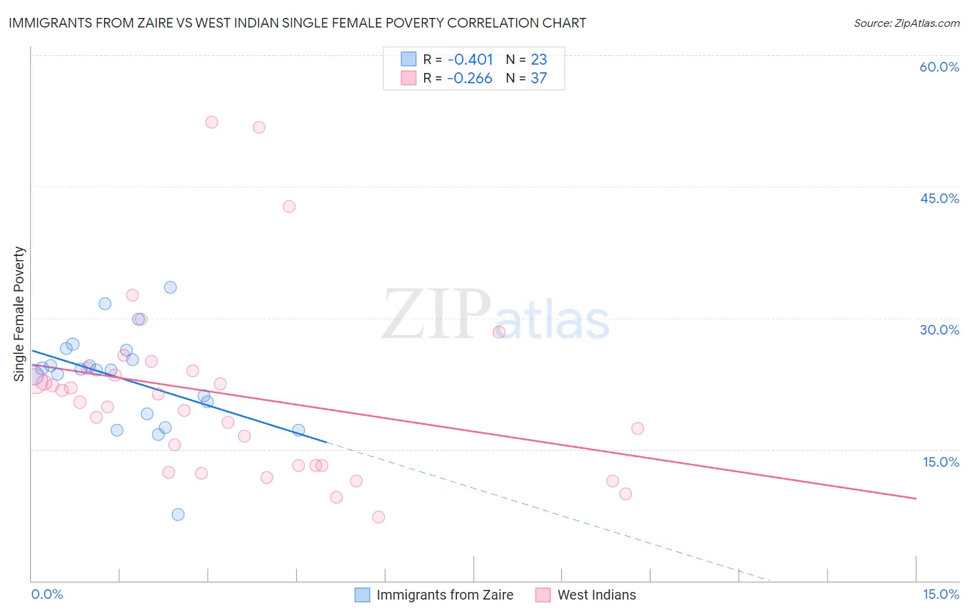 Immigrants from Zaire vs West Indian Single Female Poverty