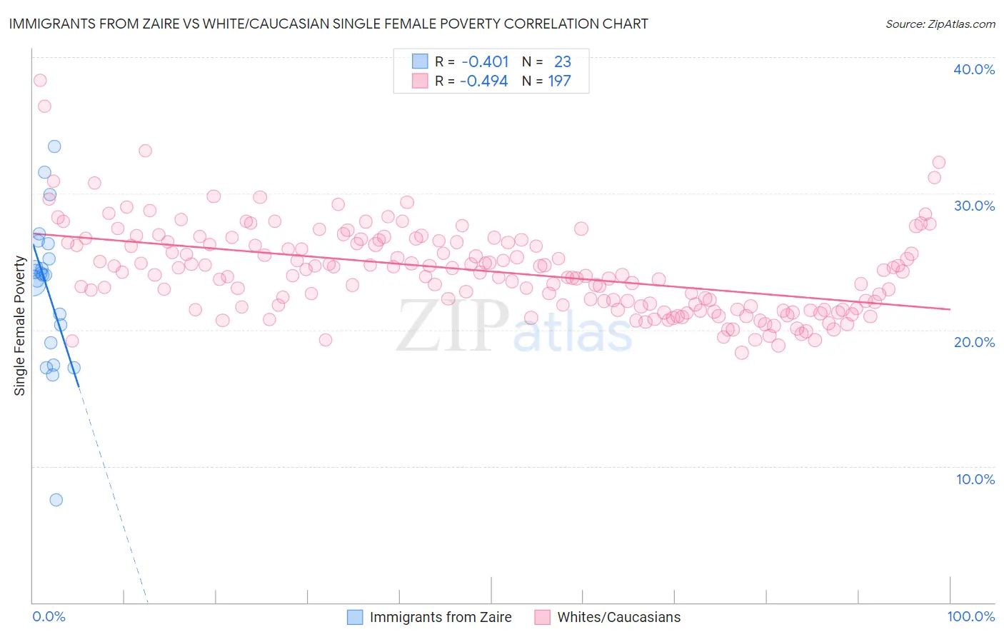 Immigrants from Zaire vs White/Caucasian Single Female Poverty