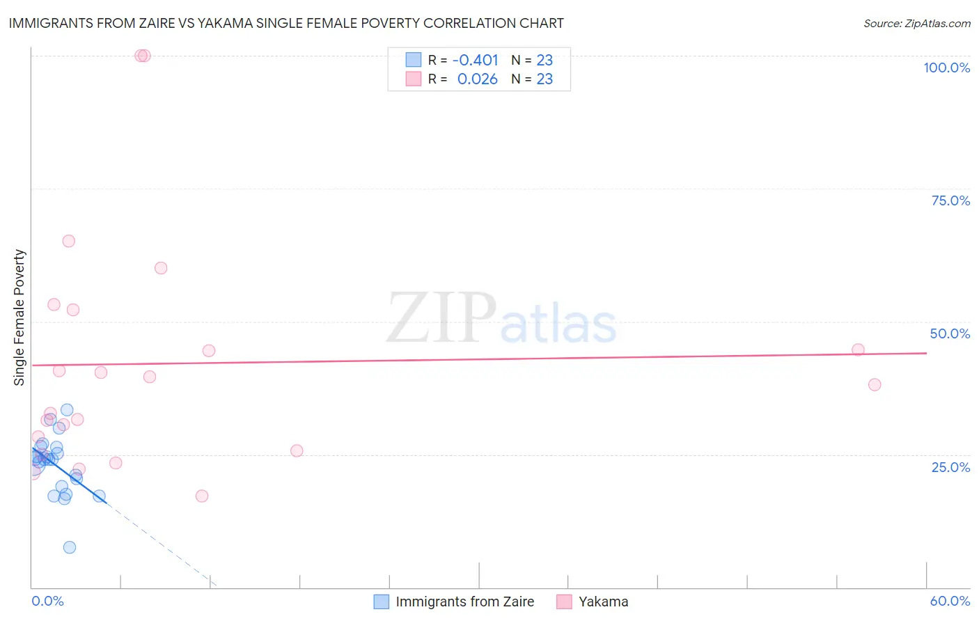 Immigrants from Zaire vs Yakama Single Female Poverty