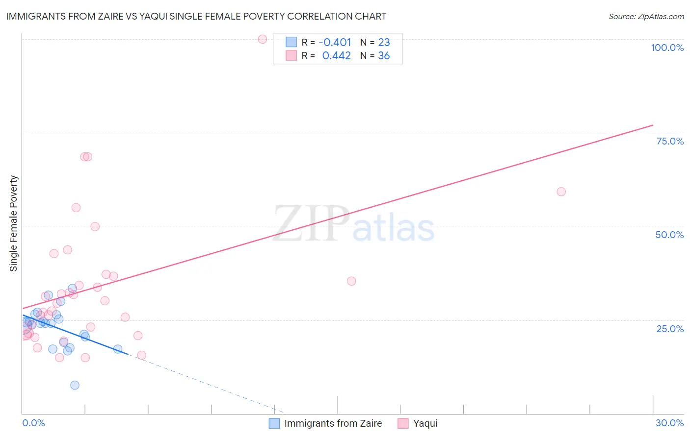 Immigrants from Zaire vs Yaqui Single Female Poverty