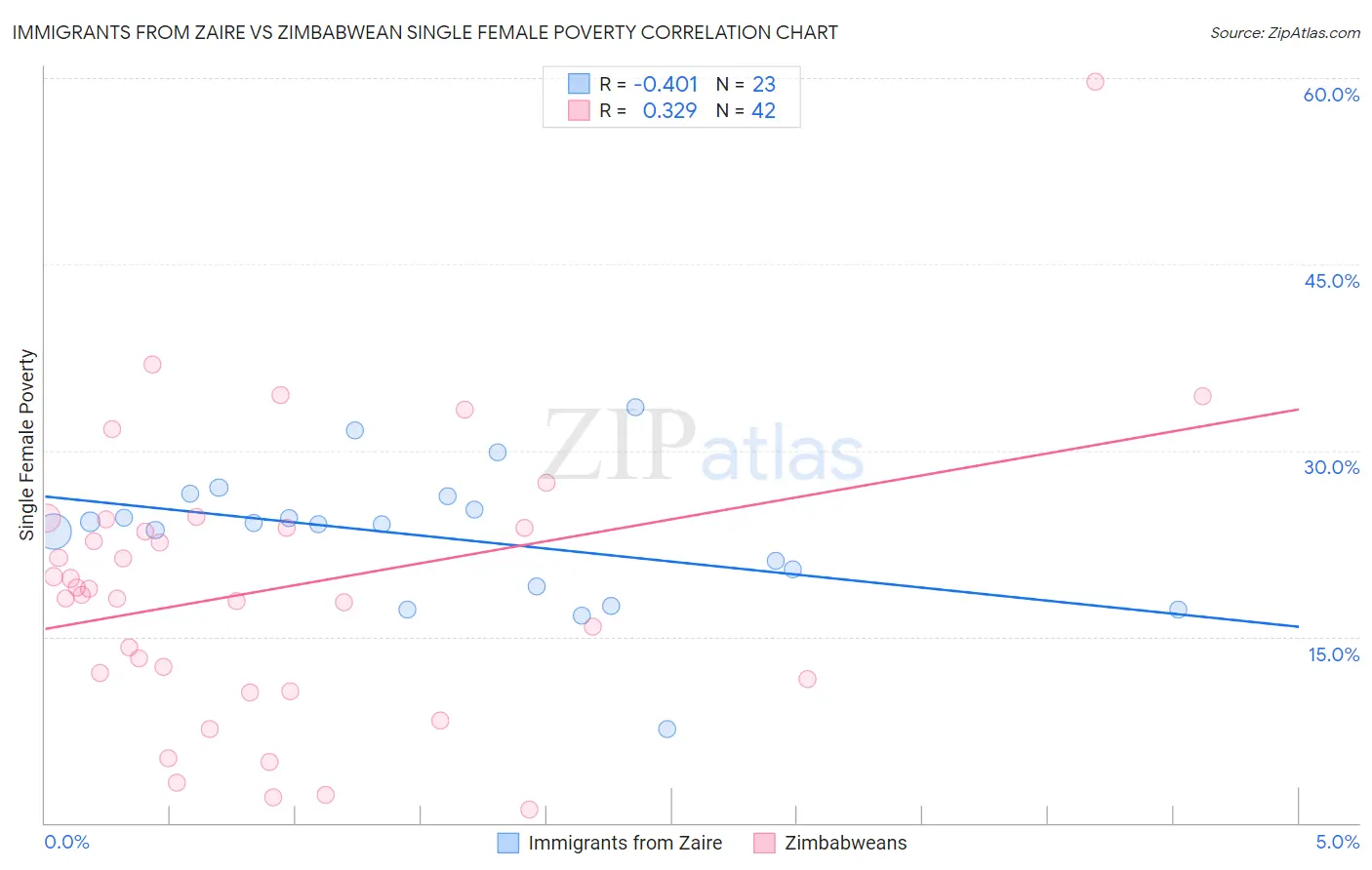 Immigrants from Zaire vs Zimbabwean Single Female Poverty