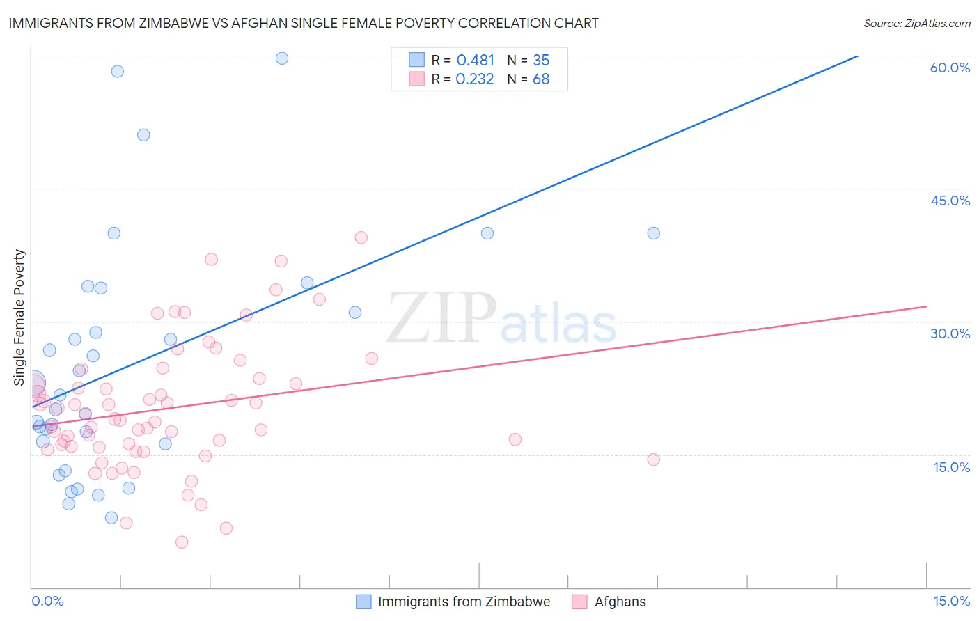 Immigrants from Zimbabwe vs Afghan Single Female Poverty