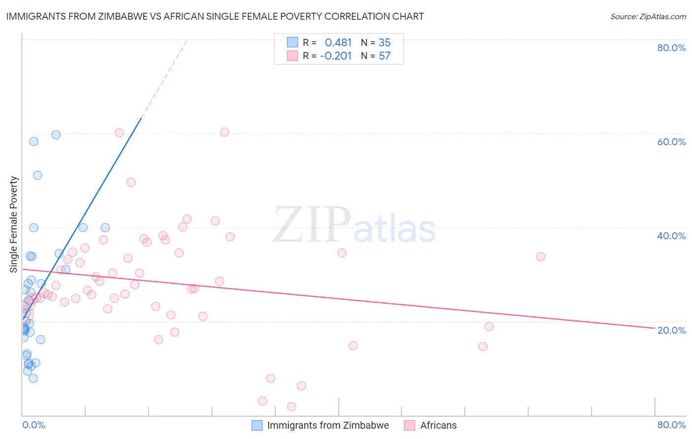 Immigrants from Zimbabwe vs African Single Female Poverty