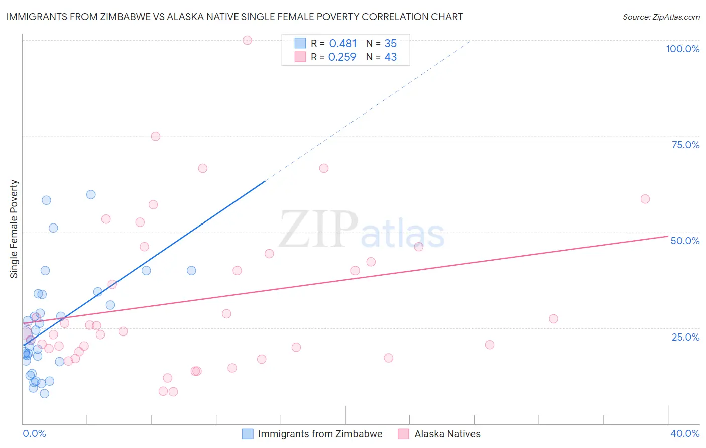 Immigrants from Zimbabwe vs Alaska Native Single Female Poverty