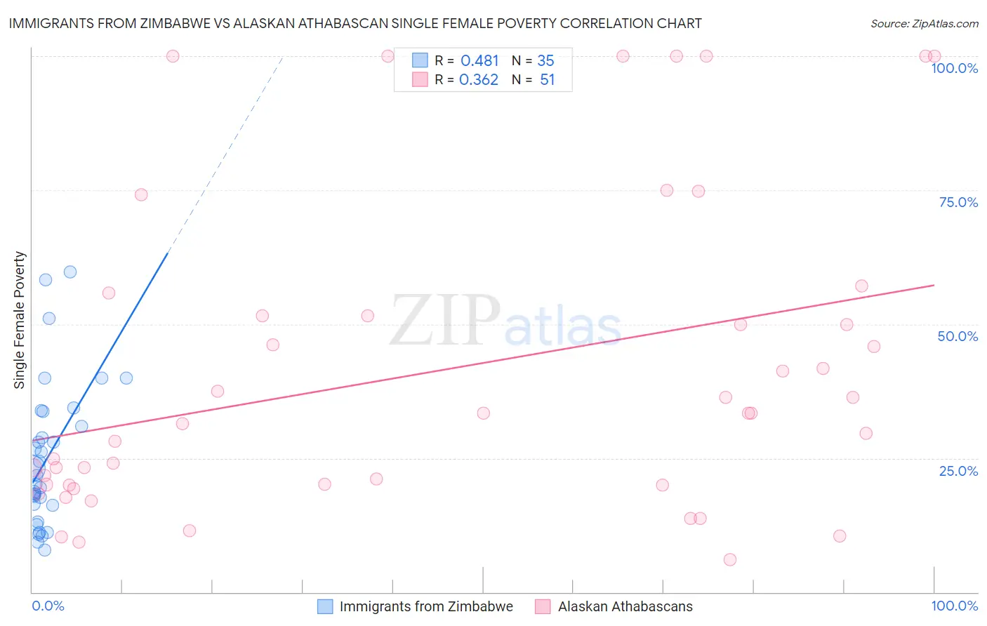 Immigrants from Zimbabwe vs Alaskan Athabascan Single Female Poverty