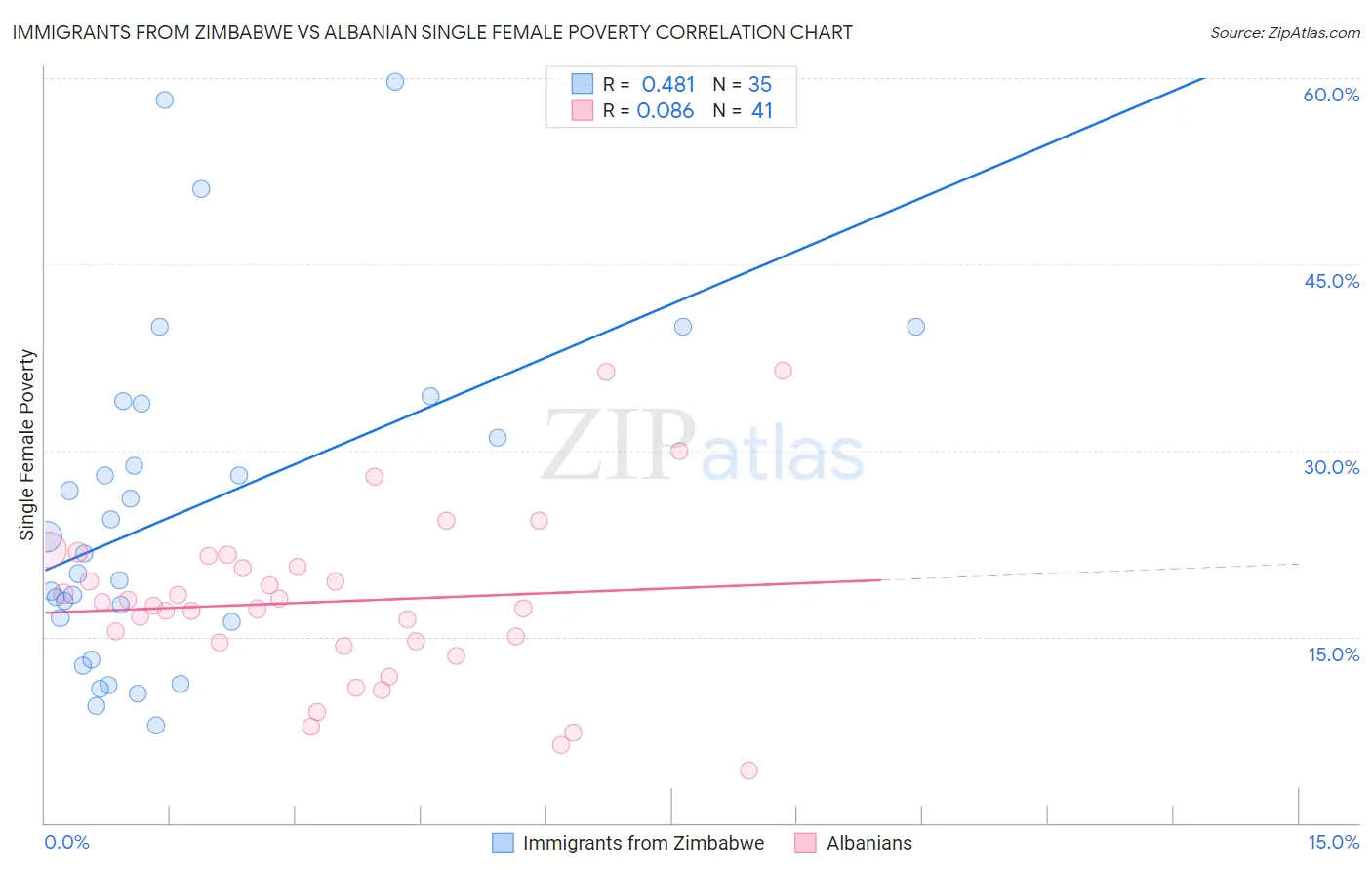 Immigrants from Zimbabwe vs Albanian Single Female Poverty