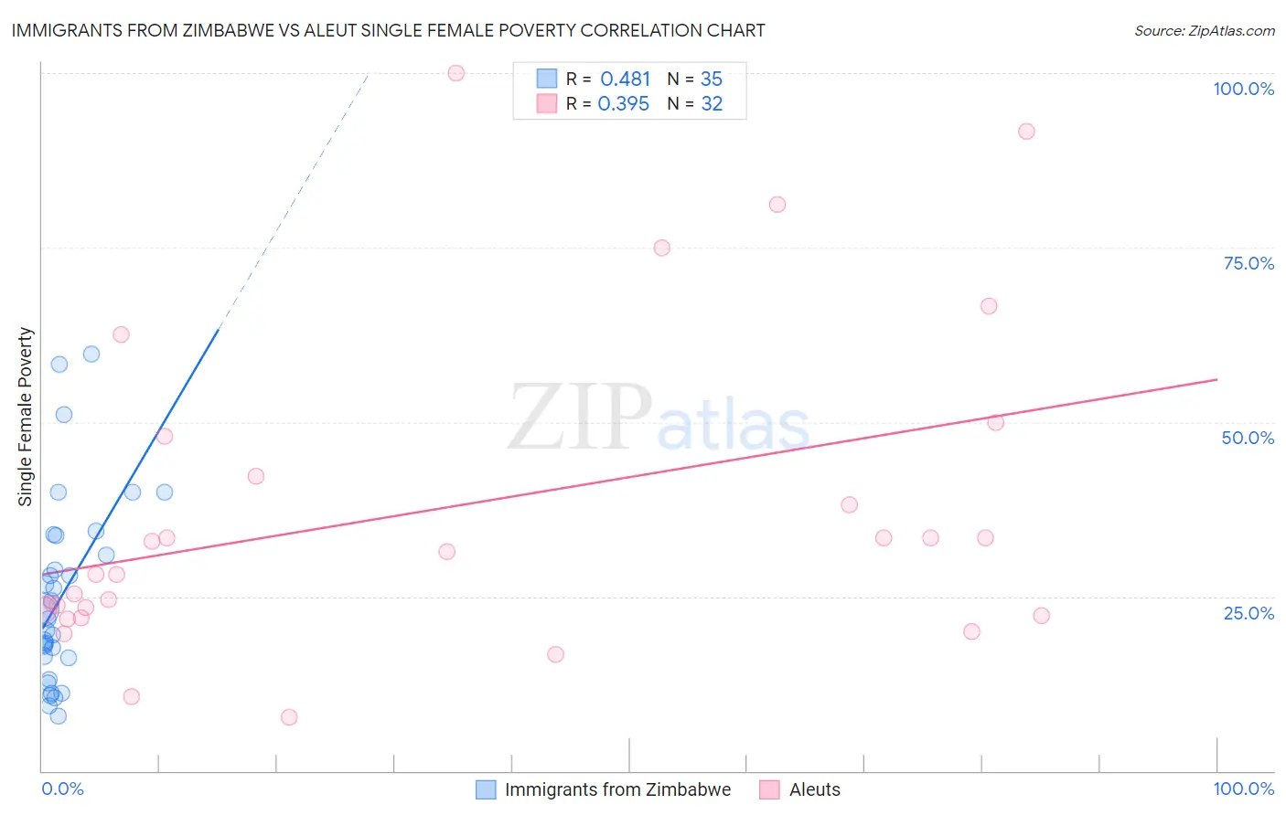 Immigrants from Zimbabwe vs Aleut Single Female Poverty