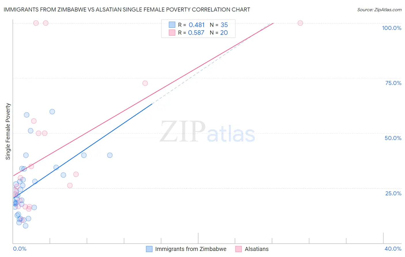 Immigrants from Zimbabwe vs Alsatian Single Female Poverty