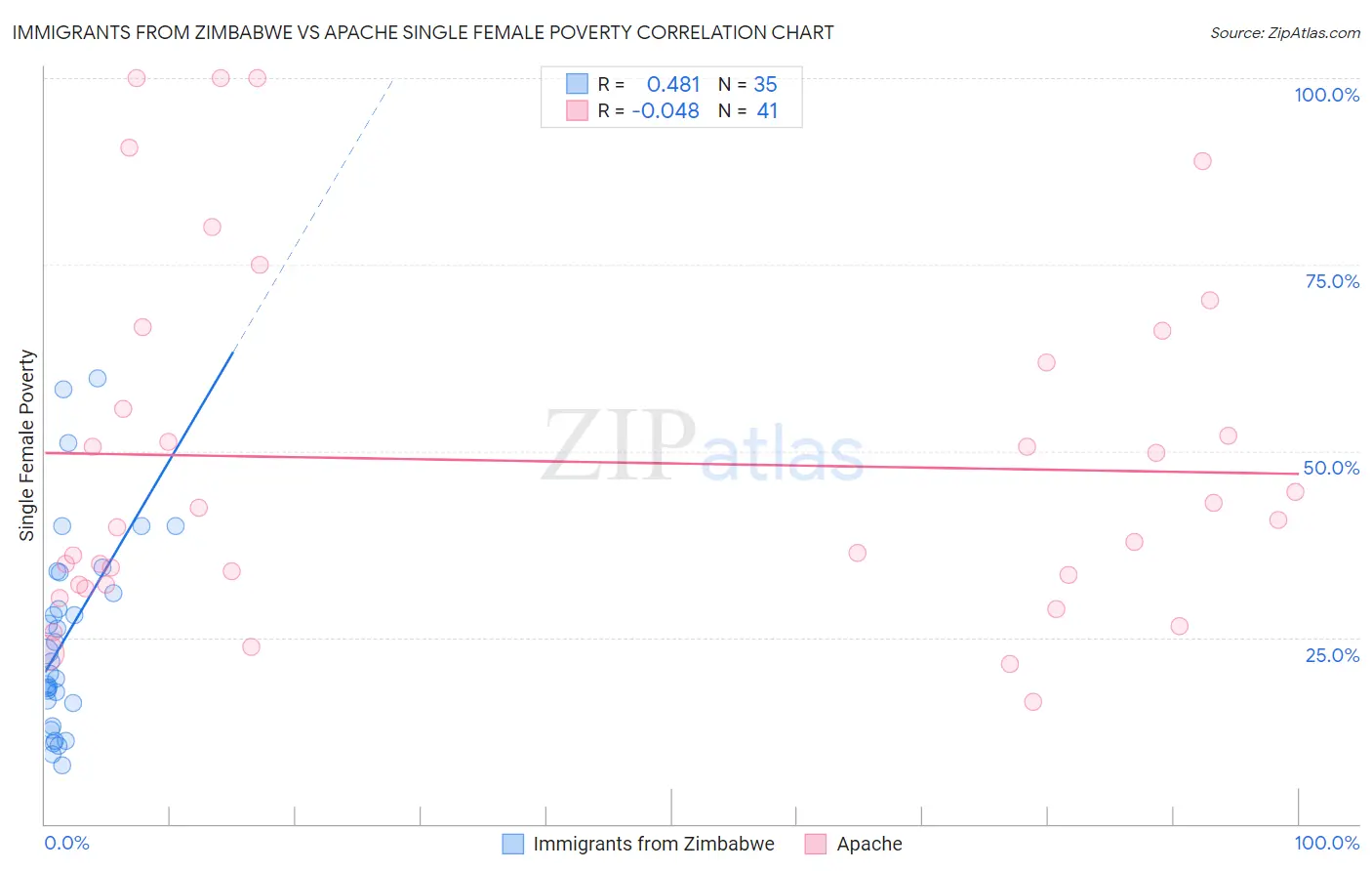 Immigrants from Zimbabwe vs Apache Single Female Poverty