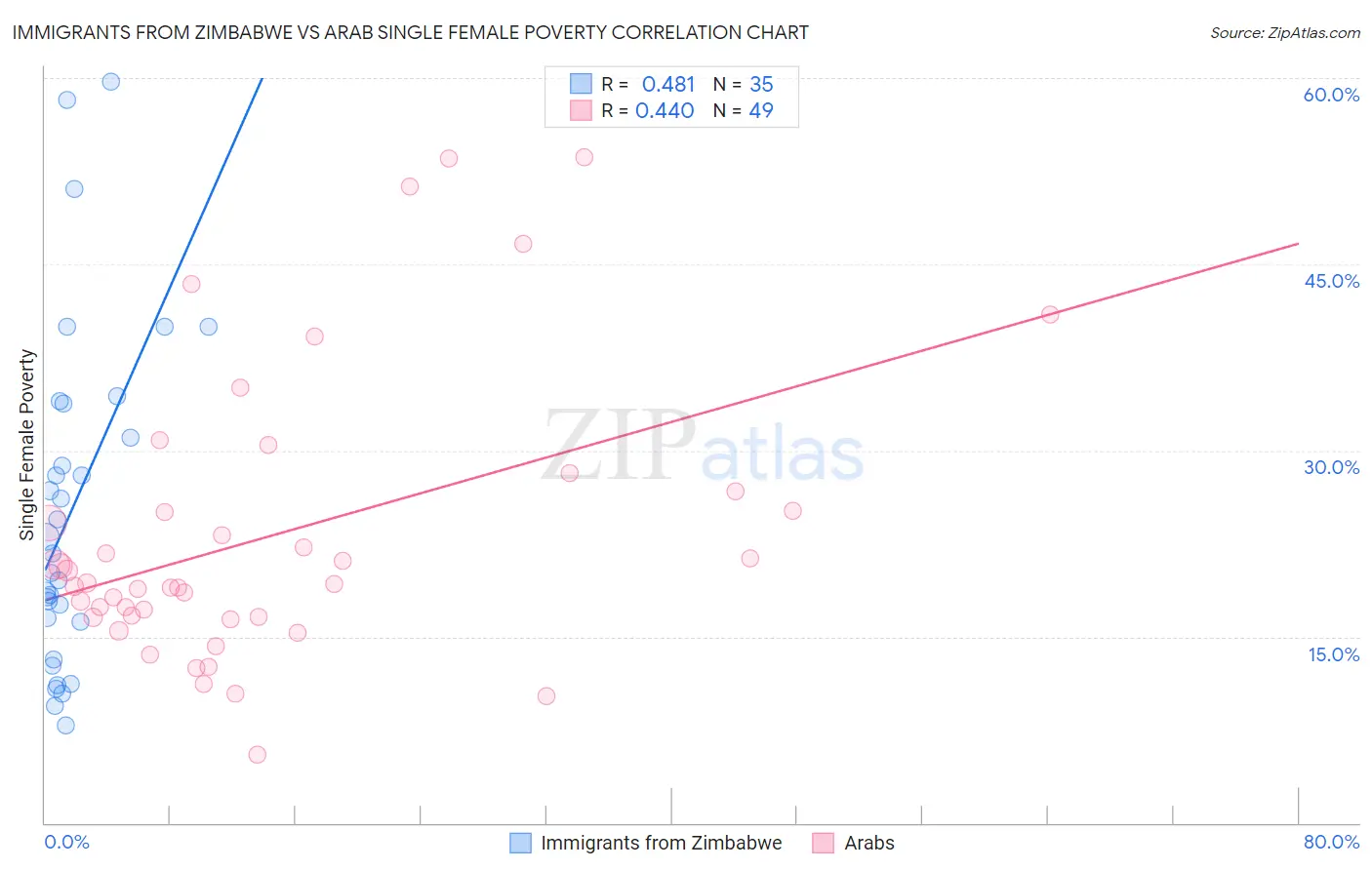 Immigrants from Zimbabwe vs Arab Single Female Poverty