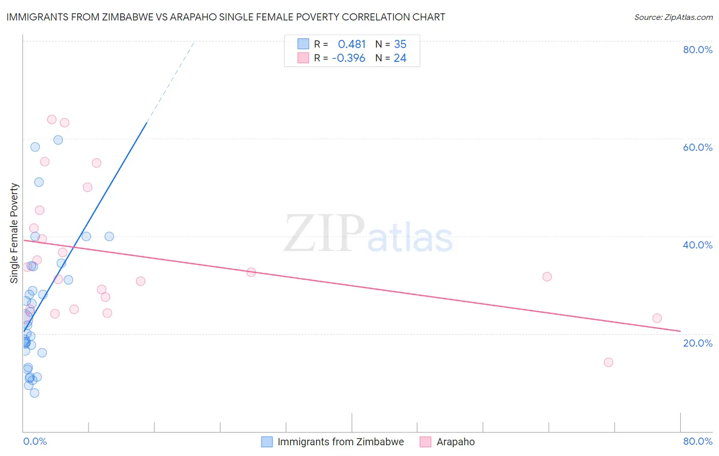 Immigrants from Zimbabwe vs Arapaho Single Female Poverty