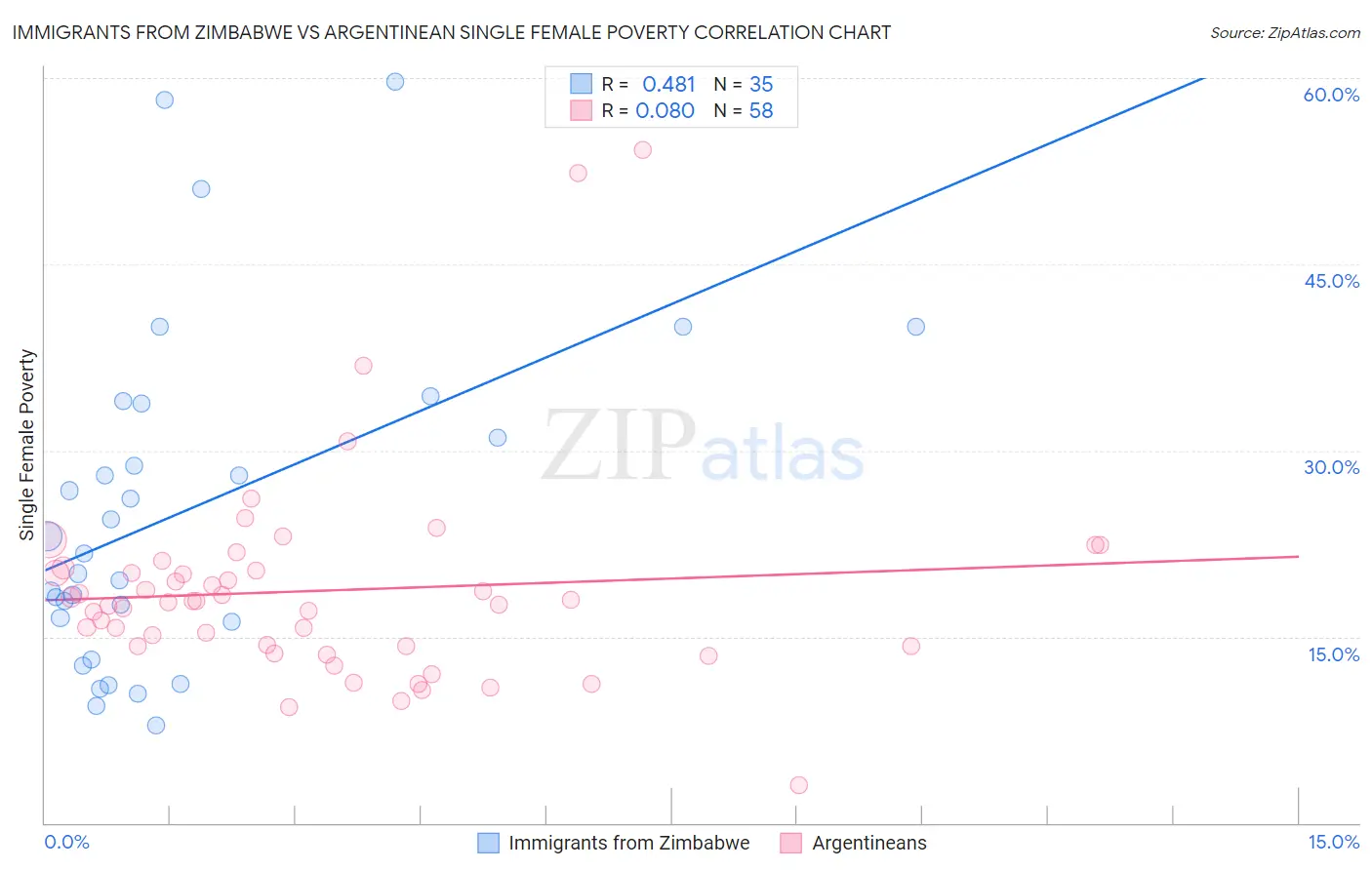 Immigrants from Zimbabwe vs Argentinean Single Female Poverty