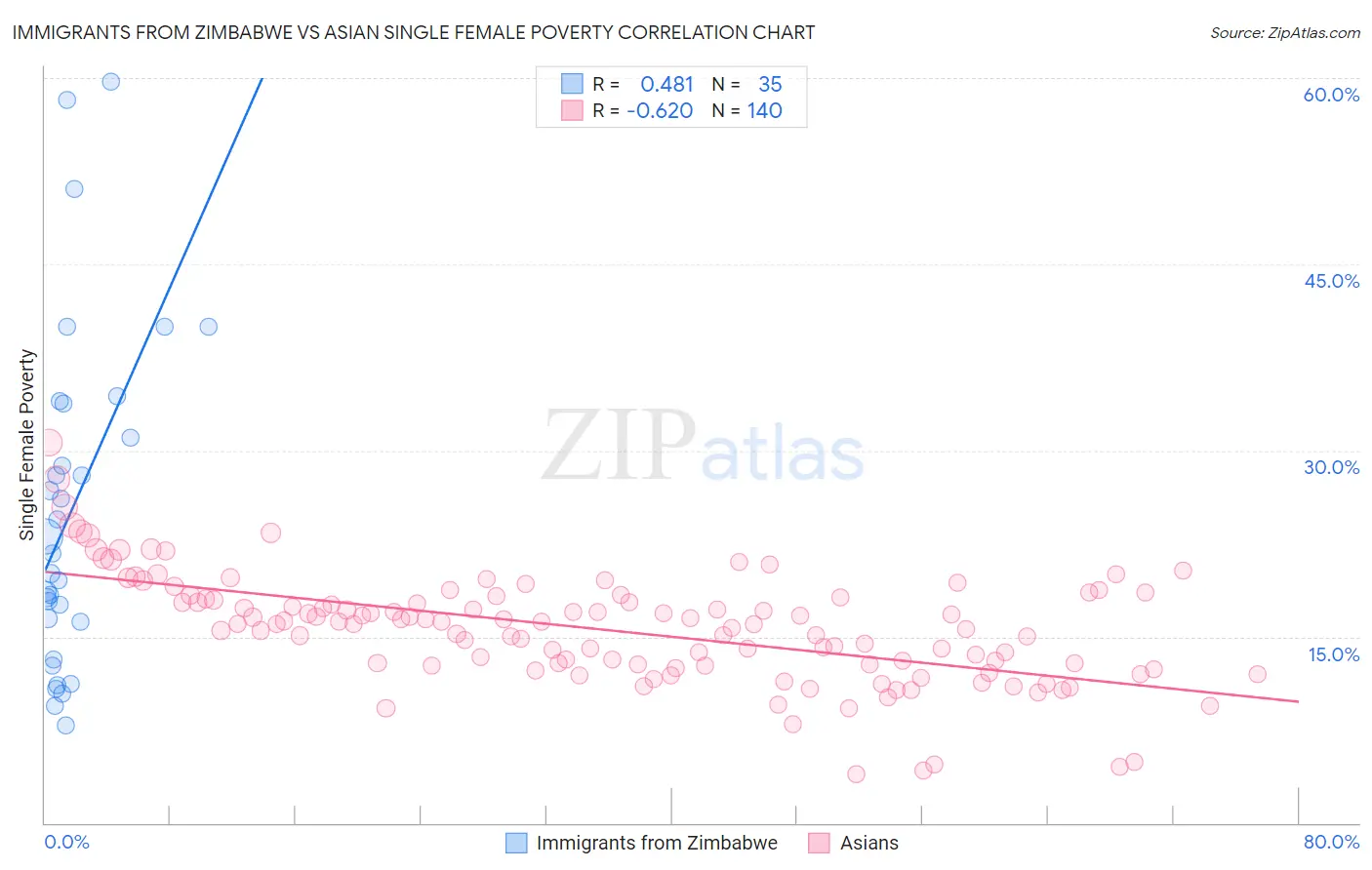 Immigrants from Zimbabwe vs Asian Single Female Poverty