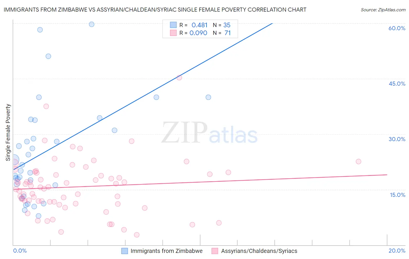 Immigrants from Zimbabwe vs Assyrian/Chaldean/Syriac Single Female Poverty