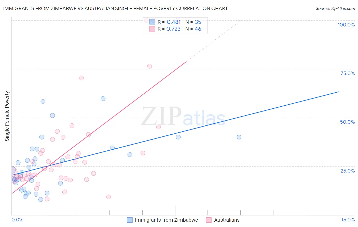 Immigrants from Zimbabwe vs Australian Single Female Poverty