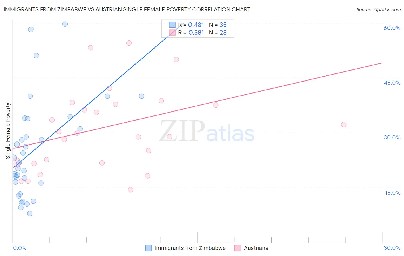 Immigrants from Zimbabwe vs Austrian Single Female Poverty