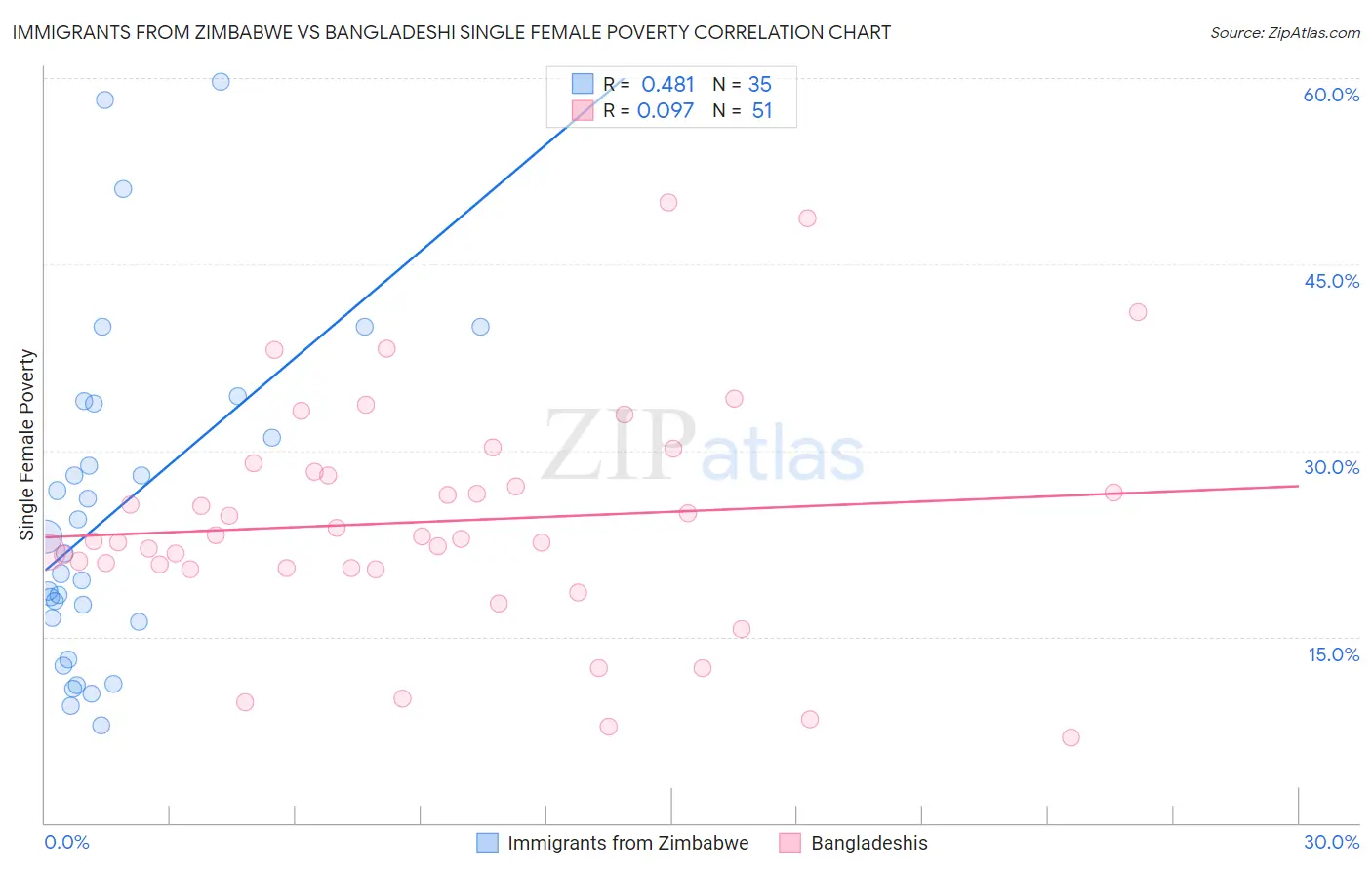 Immigrants from Zimbabwe vs Bangladeshi Single Female Poverty