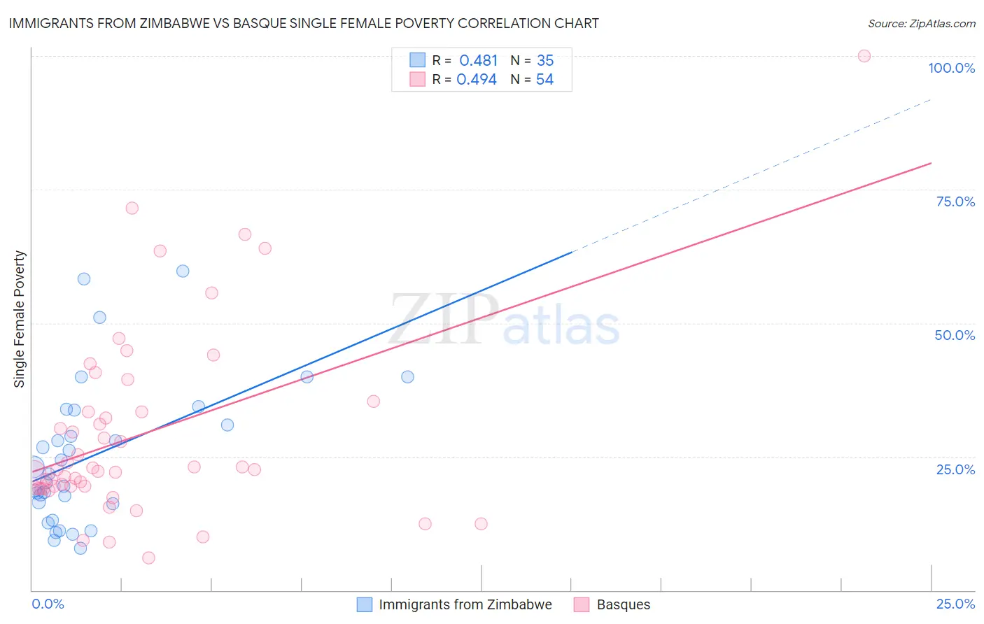 Immigrants from Zimbabwe vs Basque Single Female Poverty