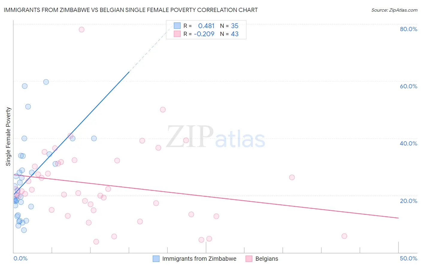 Immigrants from Zimbabwe vs Belgian Single Female Poverty