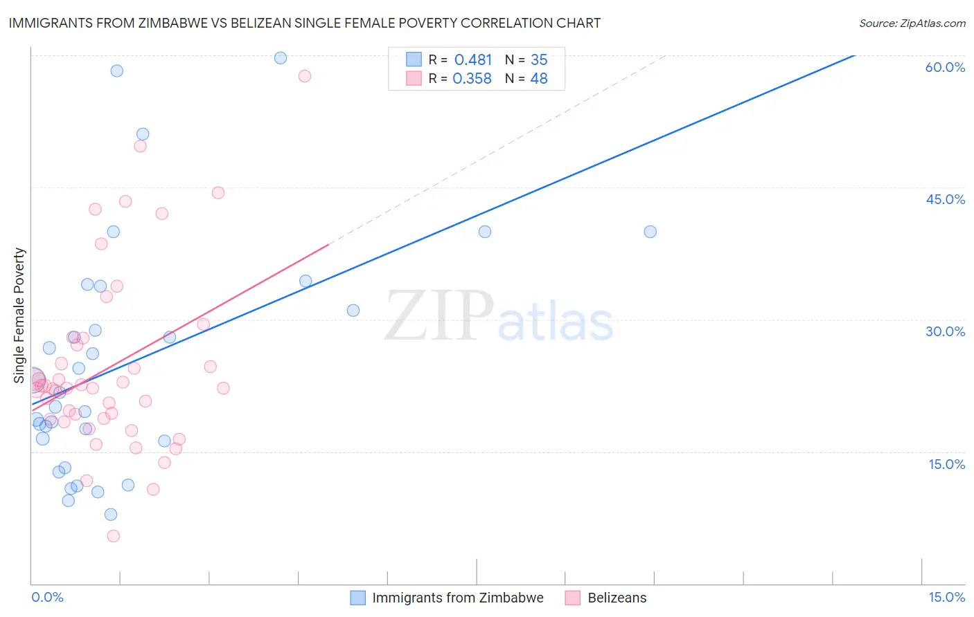 Immigrants from Zimbabwe vs Belizean Single Female Poverty