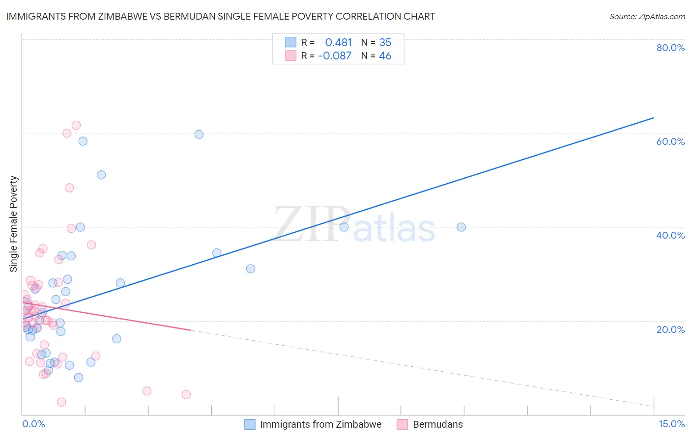 Immigrants from Zimbabwe vs Bermudan Single Female Poverty