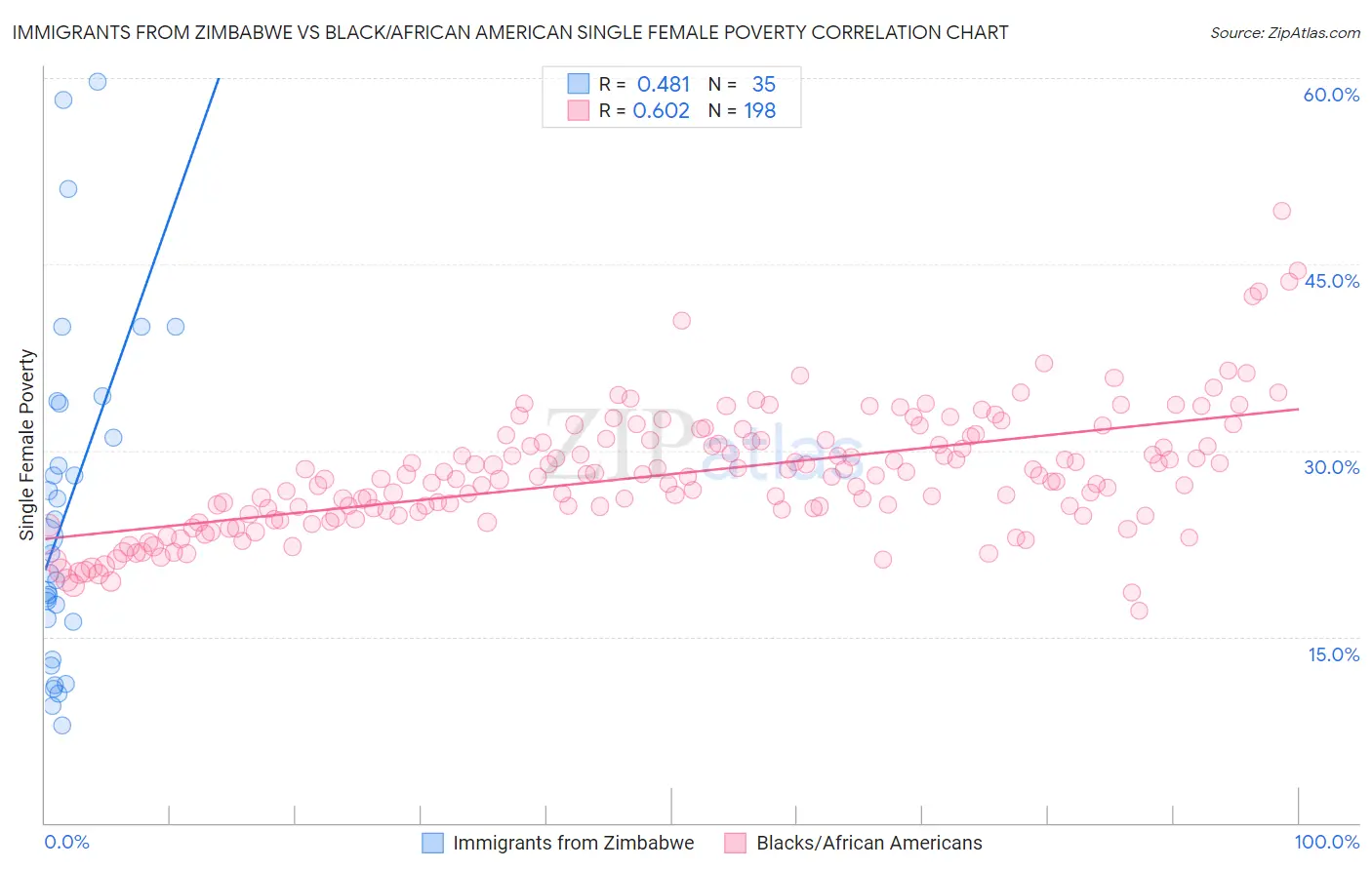 Immigrants from Zimbabwe vs Black/African American Single Female Poverty