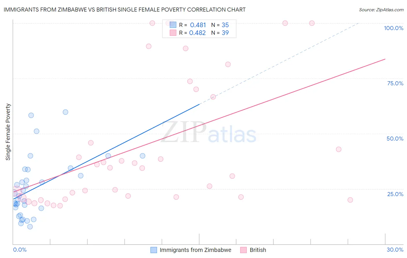Immigrants from Zimbabwe vs British Single Female Poverty