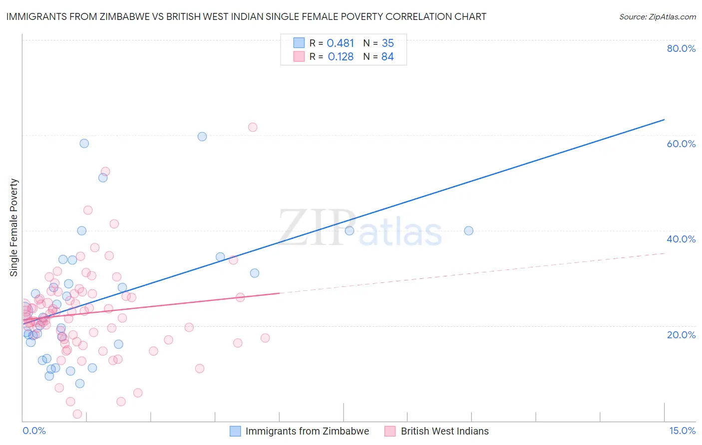 Immigrants from Zimbabwe vs British West Indian Single Female Poverty